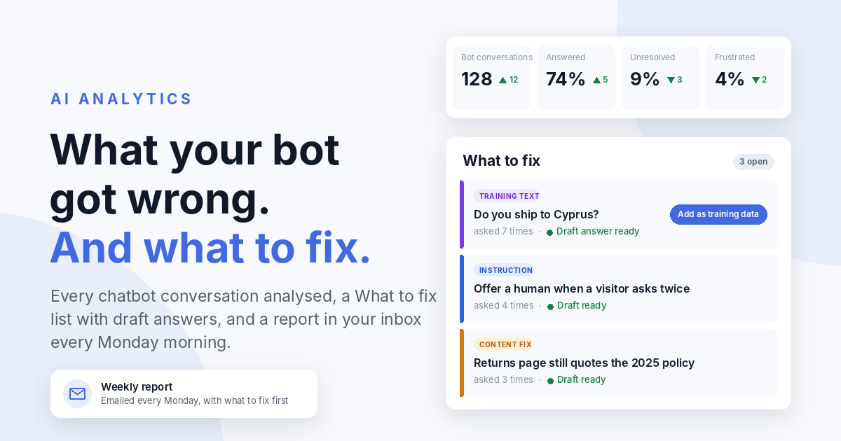 The AI Analytics page: chatbot numbers and a What to fix list with draft answers