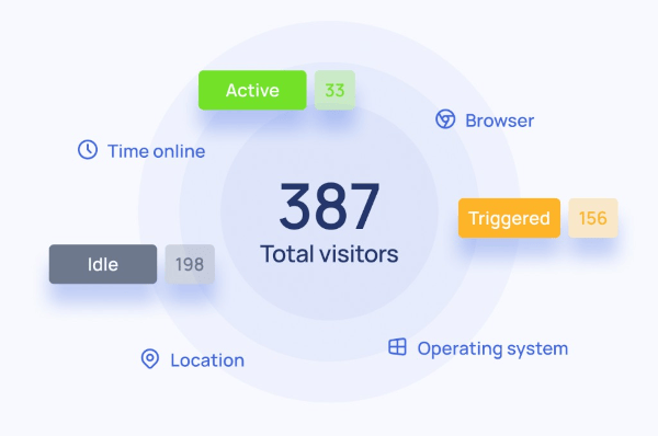 Dashboard monitoringu odwiedzających w czasie rzeczywistym